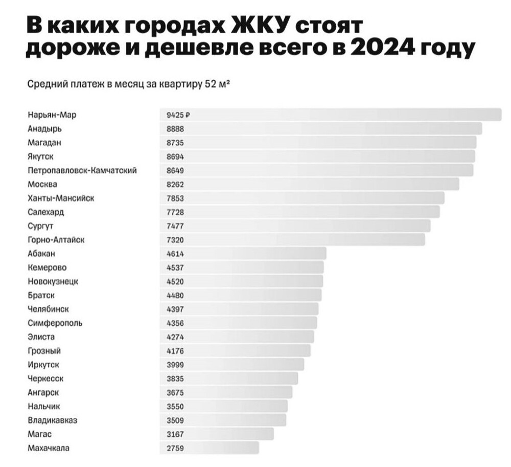 Эксперты назвали российские города с самой дорогой и дешёвой коммуналкой