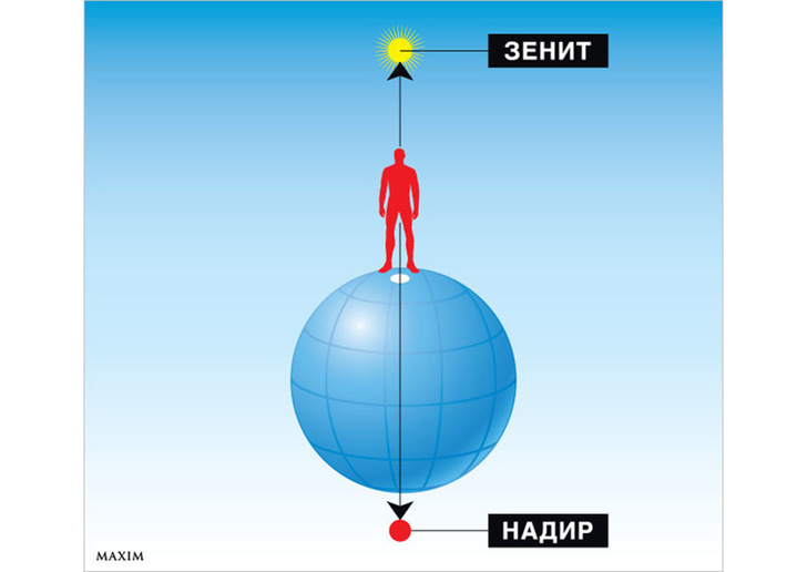 Зенит и надир